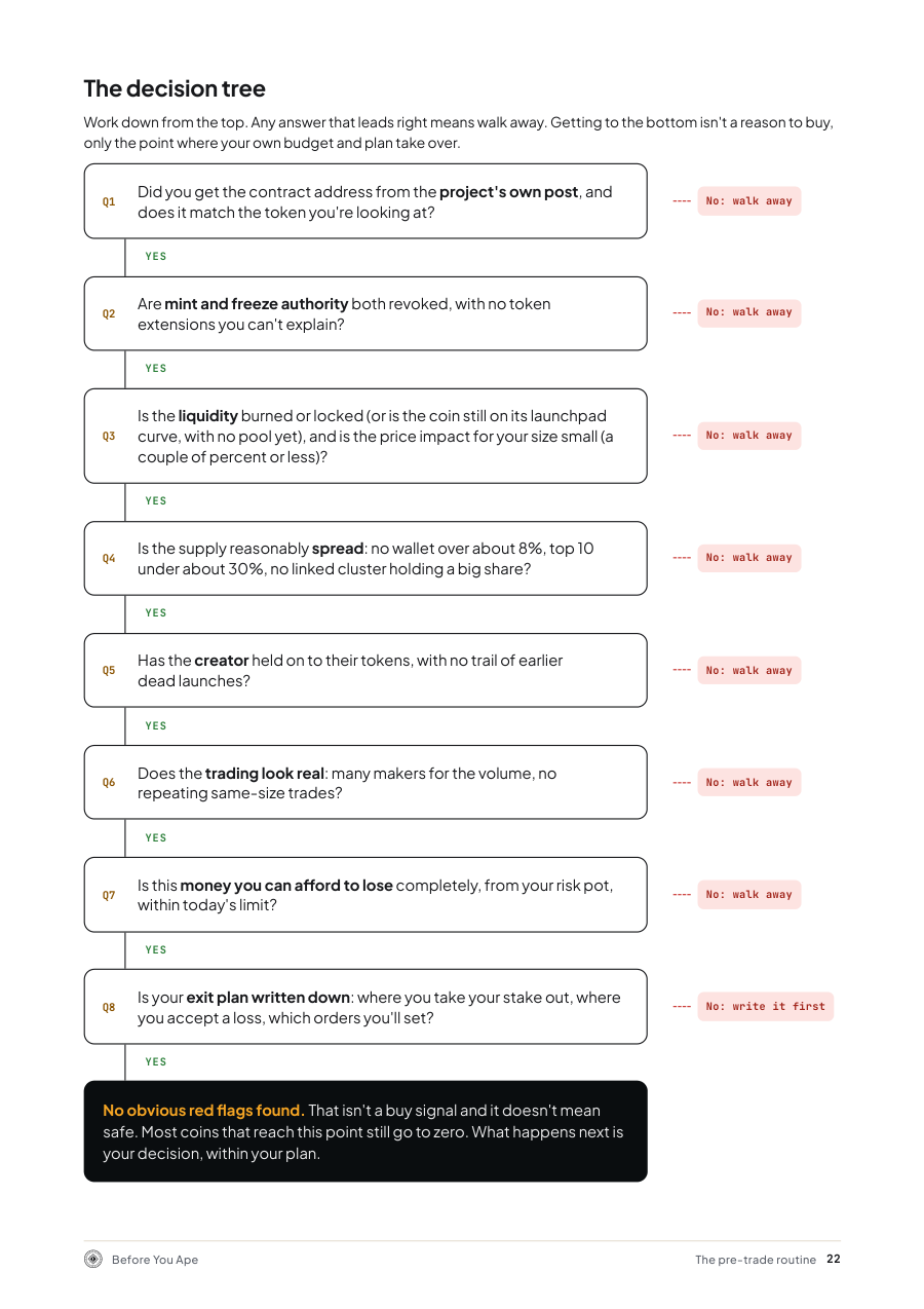 Sample page from Before You Ape: the Solana memecoin field guide